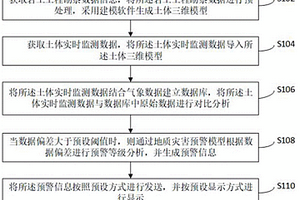 巖土工程中地質災害的監測預警方法及系統