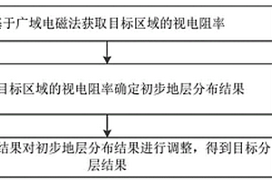 地質勘探方法及終端設備