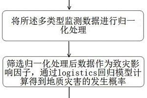 地質災害預警方法和裝置