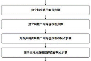 城市地質數據清洗方法