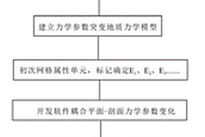 基于有限元法的非均質儲層地質-力學建模方法
