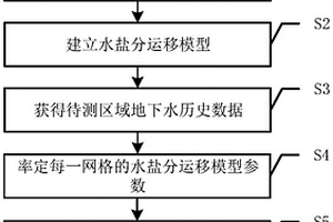 基于水文地質和水動力學的地下水鹽分分析方法