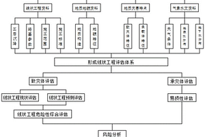 線狀工程地質災害危險性評估方法