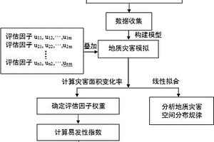 地質災害空間分布規律及易發性評估方法