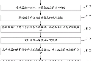 確定地層中地質參數的方法