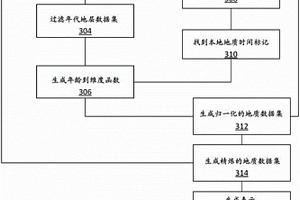 用于使一個或多個標準數值年齡與來自不同位置的地質數據的一個或多個屬性相關聯的系統和方法