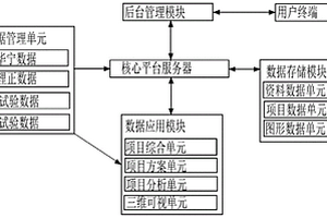 城市規劃建設的大地質數據應用平臺