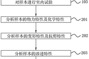 軟土地質勘察方法