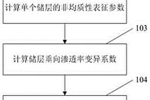 基于三維地質模型的儲層非均質性研究方法