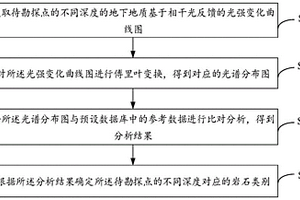 地下地質勘探方法、裝置、設備及存儲介質