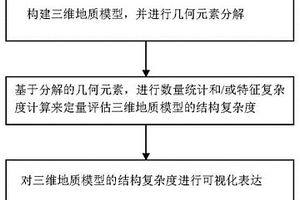 三維地質模型的結構復雜度定量評估方法