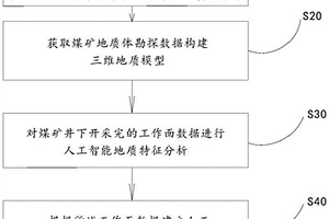 煤礦高精度三維地質模型構建與動態分析方法及其裝置