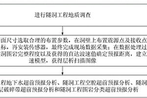進行超前地質預報的施工方法