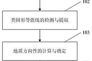 具有地質方向特征的等值線生成優化方法