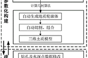 參數化三維地質建模方法、系統及信息數據處理終端