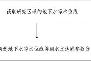 利用等水位線進行水文地質參數分區的方法及裝置