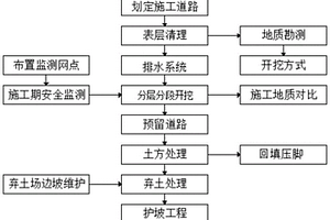 地質災害削方減載治理工程設計方法