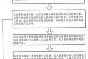 滑坡和泥石流地質災害監測與應急響應方法