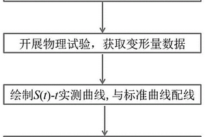 確定非線性固結弱透水層水文地質參數的方法