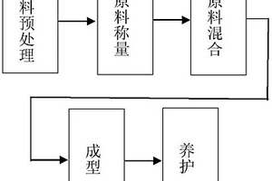 利用FCC廢催化劑制備地質聚合物橡膠復合材料的方法