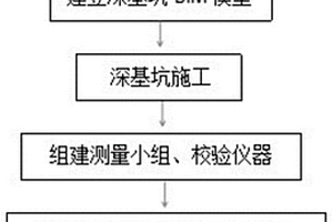 大擾動環境流沙層地質條件下深基坑施工方法