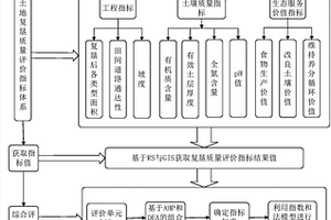 基于遙感影像的礦區復墾土地質量的自動化評價方法