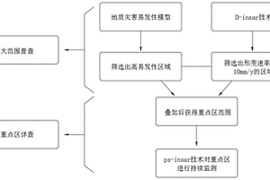 地質預警方法