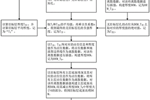 地質體三維模型自動構建方法及裝置