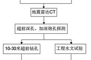 礦山法施工超前地質預報方法