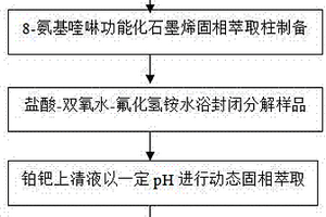 地質樣品中鉑鈀的固相萃取分析方法