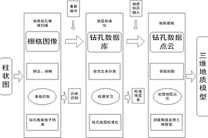 高效的基于紙質鉆孔的三維地質建模智能處理方法