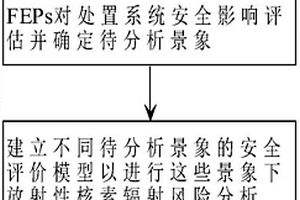 放射性廢物地質處置的風險評估方法