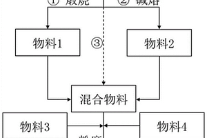 地質聚合物干粉材料及其制備方法