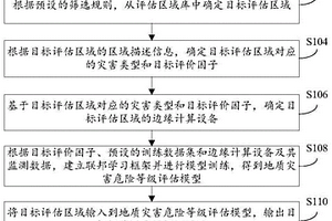 地質災害危險等級評估方法及裝置