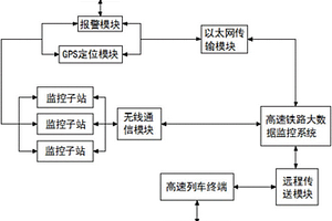 基于大數據的高速鐵路地質災害預警系統