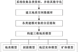 鈣結巖型鈾礦三維地質模型構建方法