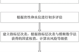 基于模糊判斷的隧道地質巖溶風險評估方法