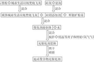 利用城市生活垃圾焚燒飛灰制備地質聚合物光催化劑的方法