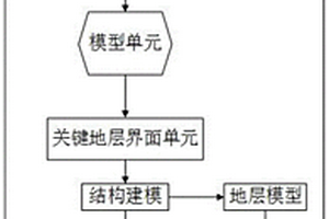 利用三維地質建模技術定位預測礦體的方法
