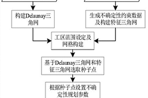 基于特征的不確定性規劃地質曲面重構方法