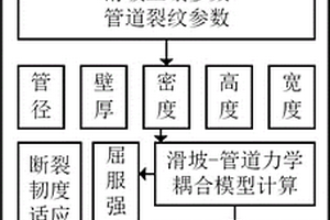 滑坡地質災害下含裂紋缺陷管道安全評價方法