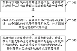 滑坡地質災害預警方法、裝置、終端及存儲介質