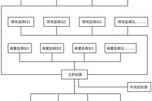 地質災害多發路段監測防控系統