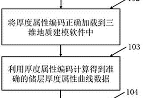 基于三維地質建模軟件的物性參數的厚度校正方法