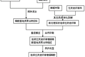 連續玄武巖纖維增強磷酸基地質聚合物復合材料及其制備方法