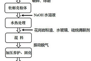 高強度、耐風化牡蠣殼地質聚合物的制備方法