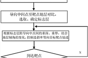 頁巖氣水平井隨鉆地質導向入靶前軌跡控制方法