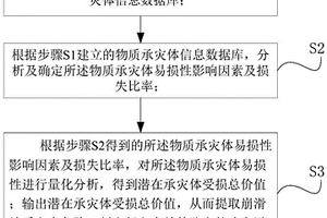 改進的崩滑地質災害物質易損性定量評價方法及系統
