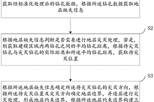 包括尖滅處理的三維地質模型構建方法及裝置