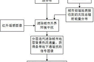 地質約束的城市深埋條帶通道紅外成像探測方法及系統